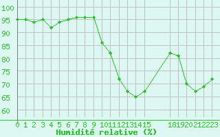 Courbe de l'humidit relative pour Eygliers (05)
