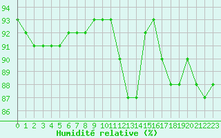Courbe de l'humidit relative pour Baye (51)