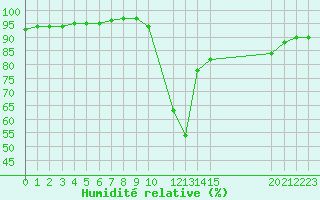 Courbe de l'humidit relative pour Saint-Maximin-la-Sainte-Baume (83)