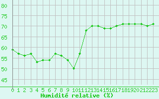 Courbe de l'humidit relative pour Lignerolles (03)