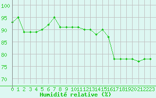 Courbe de l'humidit relative pour Gruissan (11)