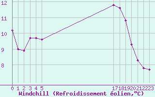 Courbe du refroidissement olien pour Boulaide (Lux)