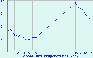 Courbe de tempratures pour Sauteyrargues (34)