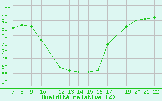 Courbe de l'humidit relative pour Trets (13)