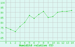 Courbe de l'humidit relative pour Villarzel (Sw)