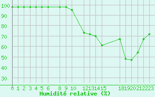 Courbe de l'humidit relative pour Marquise (62)