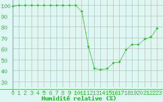Courbe de l'humidit relative pour Auch (32)
