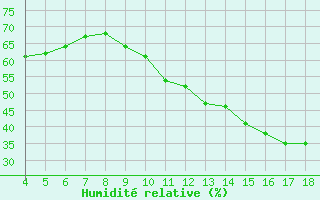 Courbe de l'humidit relative pour Blus (40)