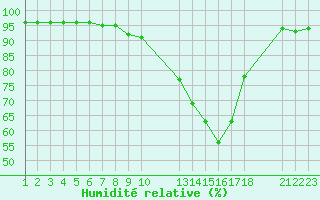 Courbe de l'humidit relative pour Manlleu (Esp)