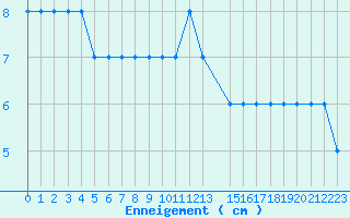 Courbe de la hauteur de neige pour Formigures (66)