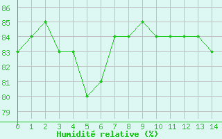 Courbe de l'humidit relative pour Perpignan Moulin  Vent (66)