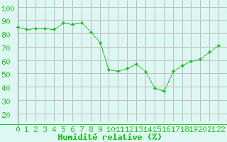 Courbe de l'humidit relative pour Les Pennes-Mirabeau (13)