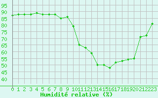 Courbe de l'humidit relative pour Thorrenc (07)