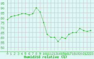 Courbe de l'humidit relative pour Ajaccio - Campo dell'Oro (2A)