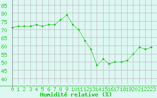Courbe de l'humidit relative pour Mcon (71)