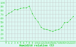 Courbe de l'humidit relative pour Sisteron (04)