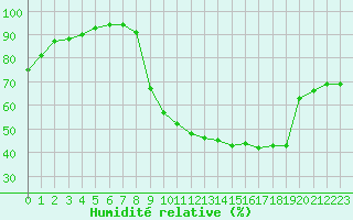Courbe de l'humidit relative pour Charleville-Mzires / Mohon (08)