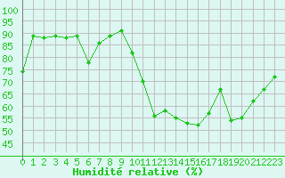 Courbe de l'humidit relative pour Lans-en-Vercors - Les Allires (38)