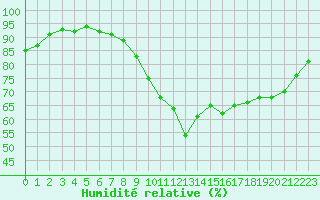Courbe de l'humidit relative pour Bordeaux (33)