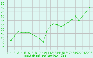 Courbe de l'humidit relative pour Calvi (2B)