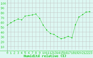 Courbe de l'humidit relative pour Eygliers (05)
