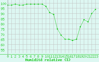 Courbe de l'humidit relative pour Gouzon (23)
