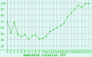 Courbe de l'humidit relative pour Col Agnel - Nivose (05)
