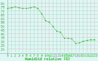 Courbe de l'humidit relative pour Cap Cpet (83)