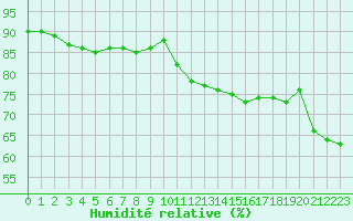 Courbe de l'humidit relative pour Nancy - Ochey (54)