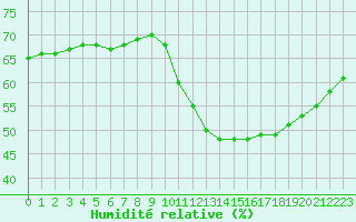 Courbe de l'humidit relative pour Biache-Saint-Vaast (62)