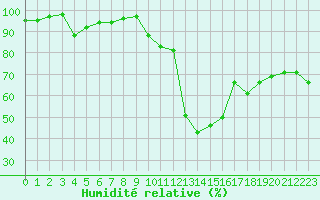 Courbe de l'humidit relative pour Isle-sur-la-Sorgue (84)