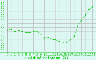 Courbe de l'humidit relative pour Bziers Cap d'Agde (34)