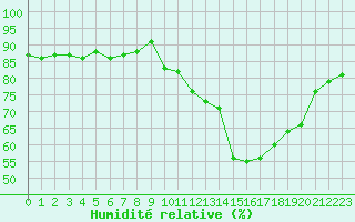 Courbe de l'humidit relative pour Villarzel (Sw)