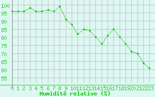 Courbe de l'humidit relative pour Pertuis - Le Farigoulier (84)