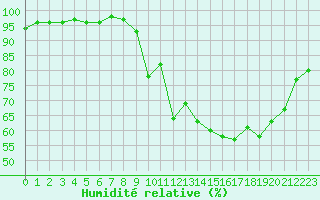 Courbe de l'humidit relative pour Pau (64)