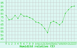 Courbe de l'humidit relative pour Xert / Chert (Esp)