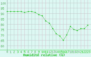 Courbe de l'humidit relative pour Millau (12)