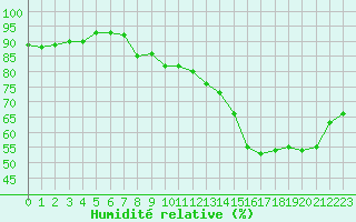 Courbe de l'humidit relative pour Boulogne (62)