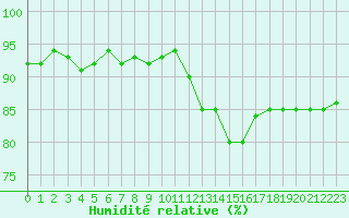 Courbe de l'humidit relative pour Courcouronnes (91)