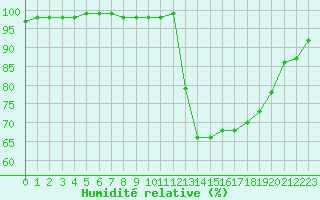 Courbe de l'humidit relative pour Nostang (56)