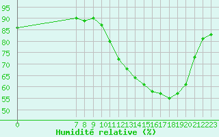 Courbe de l'humidit relative pour Valence d'Agen (82)