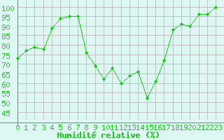 Courbe de l'humidit relative pour Annecy (74)