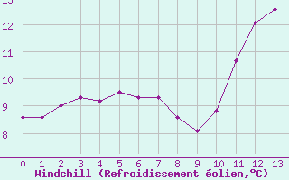 Courbe du refroidissement olien pour Puissalicon (34)