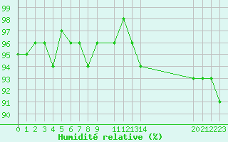Courbe de l'humidit relative pour Malbosc (07)