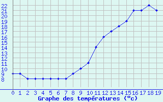 Courbe de tempratures pour Manlleu (Esp)