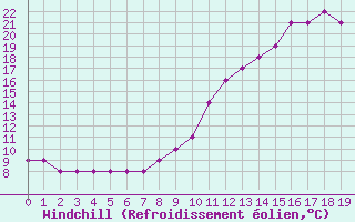Courbe du refroidissement olien pour Manlleu (Esp)