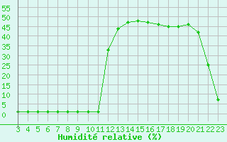 Courbe de l'humidit relative pour Samatan (32)