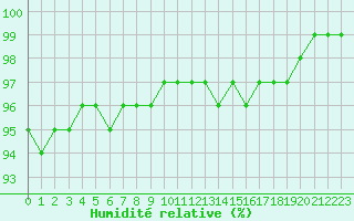 Courbe de l'humidit relative pour Saint-Quentin (02)