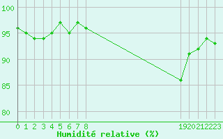 Courbe de l'humidit relative pour Cavalaire-sur-Mer (83)