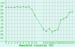 Courbe de l'humidit relative pour Saint-Bonnet-de-Four (03)